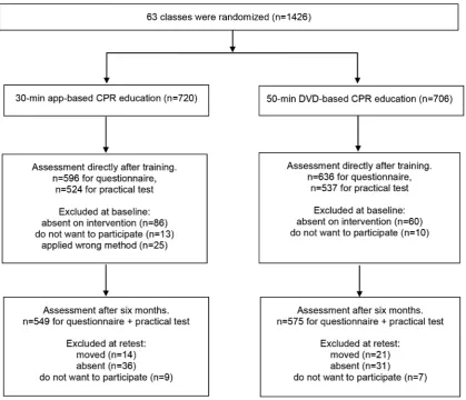 Figure 1Flow chart on randomisation and inclusion. CPR, cardiopulmonary resuscitation.