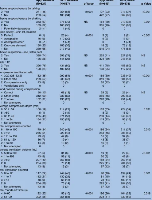 Table 2Assessment of CPR skills directly after app-based or DVD-based training (baseline) and at 6 months (retest)