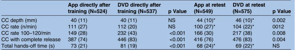 Table 3Chest compression data of the app and the DVD groups