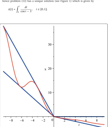 Figure 1 Solution of (12) bracketed by the lower and the upper solution.