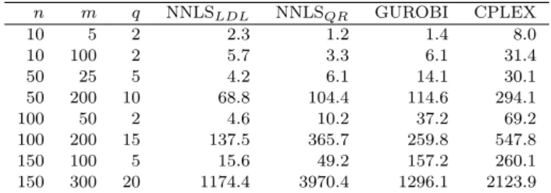 Table 3. Hybrid MPC problem: CPU time (ms) per sampling step for di↵erent prediction
