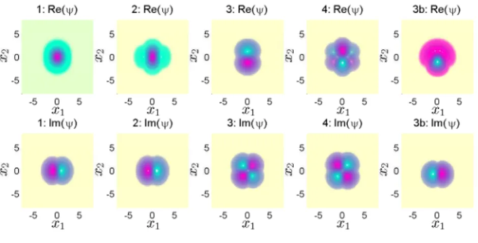 Figure 3. Profiles of the nonlinear eigenfunctions of (52), (53) at γ = 2 labeled by 1–4, 3b in Fig