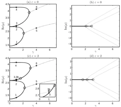 Figure 4. Bifurcation diagram of (52), (53) in the parameter γ for the first eigenvalues µ 1 , 