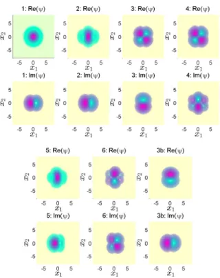 Figure 6. Profiles of the nonlinear eigenfunctions of (52), (53) at ε = 2, γ = 1 labeled by 1–6, 3b in Fig