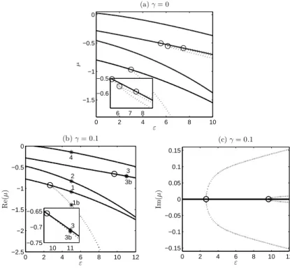 Figure 7. Bifurcation diagram in the parameter ε for the first eigenvalues µ 1 , . . 