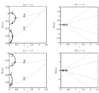 Figure 9. Bifurcation diagram in the parameter γ for the first eigenvalues µ 1 , . . 