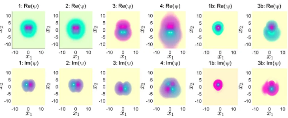 Figure 11. Profiles of the nonlinear eigenfunctions of (52), (47) at ε = 2, v 0 = 1 labeled by 1–4, 1b and 3b in Fig