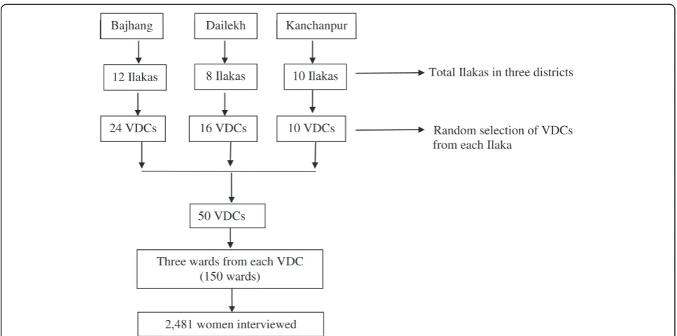 Figure 2 Sampling procedure. Administratively, the study districts are divided into “Ilaka” comprising three to five village developmentcommittees (VDCs) and municipalities