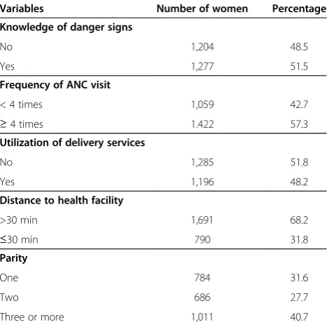 Table 3 Determinants of antenatal care service utilization