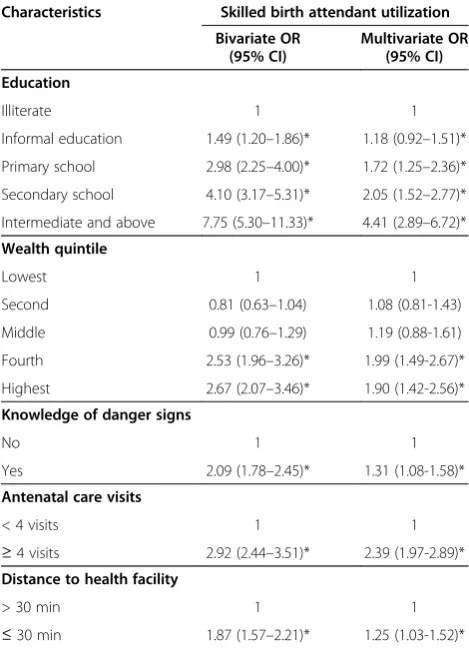 Table 4 Determinants of delivery service utilization