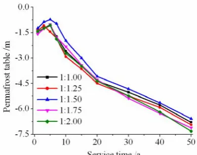 Fig.4 The permafrost table changes with time under different slope gradient     