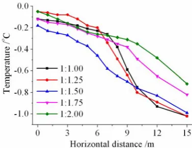 Fig.6 The horizontal distribution of ground temperature at the depth of 3 meters on September 15th of the fiftieth year           
