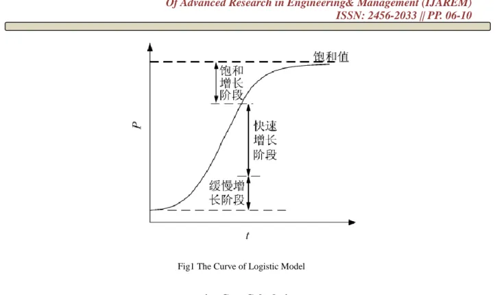 Fig1 The Curve of Logistic Model 