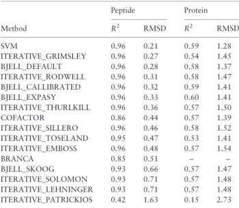 Table 1. Benchmark statistics for peptides and protein