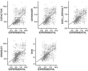 Table 1 summarizes the correlation coefficients and RMSD values achieved for each evaluated algorithm