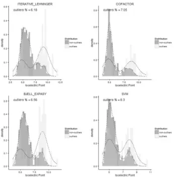 Figure 3 shows the distribution of experimental isoelectric points and predicted distributions for several algorithms