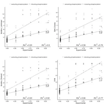 Fig. 7. Correlation between predicted pI versus experimental pI. The plots show the correlation obtained if N-terminal acetylation is exclude (*) or  in-clude (D) in the pI calculation