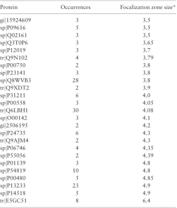 Table 3. Proteins with a wide focalization zone in PIP-DB
