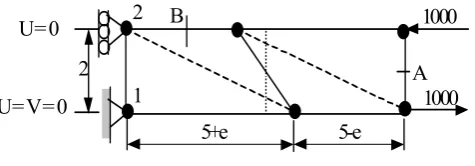 Fig. 4. Cantilever beam; Data and grids.   Rotation  is free into 1, and 2. 