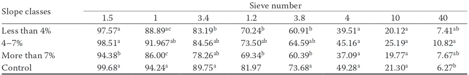 Table 1 shows results of average sifting through various sieves in relation with each slope class and 