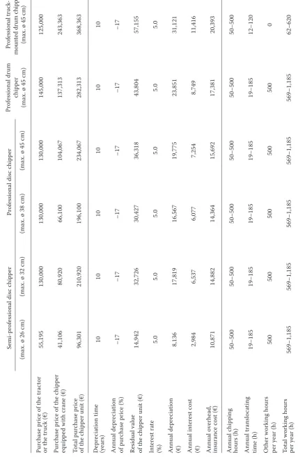 Table 1. Investment and unit cost calculation details of tractor-powered and truck-mounted chipper units