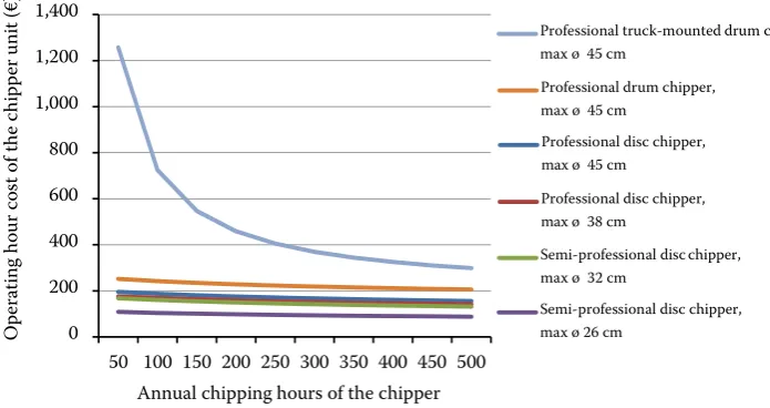 Fig. 1. The volume of produced chips as a function of the annual operating hours of the chippers