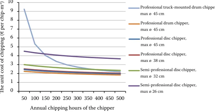 Fig. 3. The unit cost of chipping as a function of the chipper’s annual operating hours