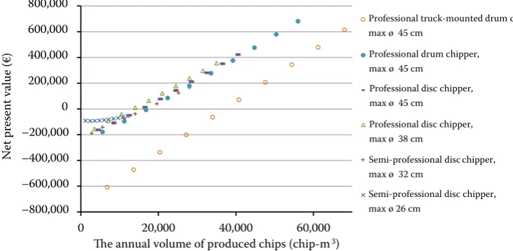 Fig. 6. Net present value as a function of the annual volume of produced chips
