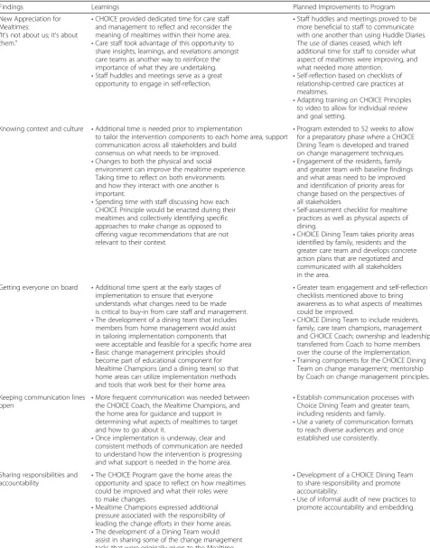 Table 6 Learnings and Improvements to the CHOICE Program