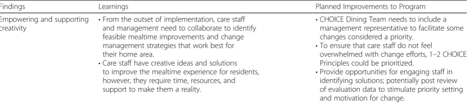 Table 6 Learnings and Improvements to the CHOICE Program (Continued)