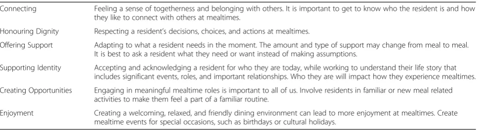 Table 1 The Six Principles of CHOICE
