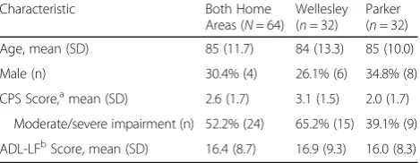 Table 3 Resident Characteristics of Two Home Areas (N = 64)