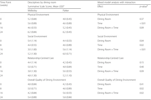 Fig. 2 Overall Quality Of Dining Environment Summative Scale ByHome Area Over Time