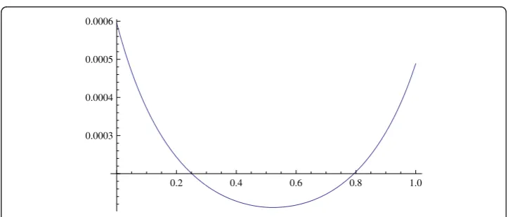 Figure 2 The relative error of Example 4.2 (n = 21, N = 5)