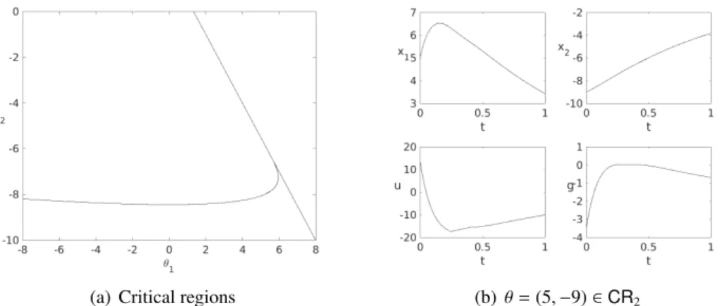 Figure 6: Optimal solution of the mp-DO problem (27).