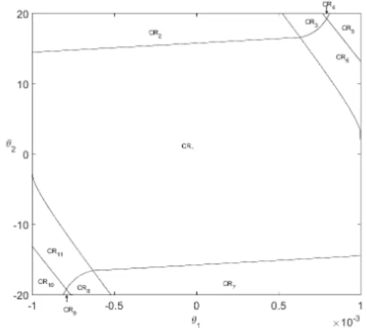 Figure 9: Selected optimal control and response trajectories of the mp-DO problem (29).