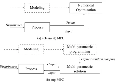Figure 1: Framework of receding horizon control. Dashed lines: o ff-line task. Solid lines: on-line task.