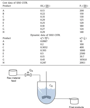 Fig. 8. SISO CSTR production scheme, the manipulated variable is the volumetric  ﬂowrate of the liquid (Q R  ) while the state variable is the concentration of the reac-  tant (C R  )