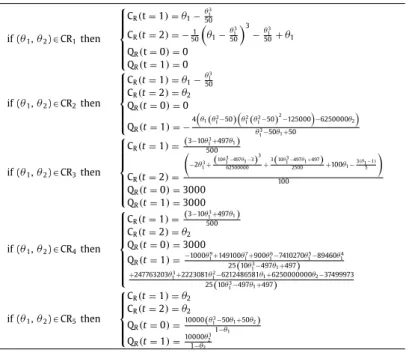 Fig. 9. Optimal partition of the parametric space for the SISO CSTR case study. 