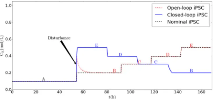 Fig. 10. Comparison of the closed loop behavior of the state of the SISO CSTR (C  R  )  using explicit MPC (blue continuous line) and conventional MPC (red dashed line)  for prediction horizon of unity ( 1 st planning period)