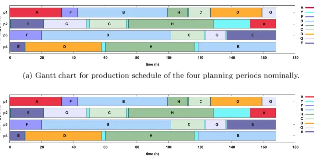 Fig. 12. Gantt charts of the closed-loop iPSC for the SISO CSTR case study. The horizontal axis represent the time (h) and each week spans across 168 h with changeovers  indicated using the “Y” label