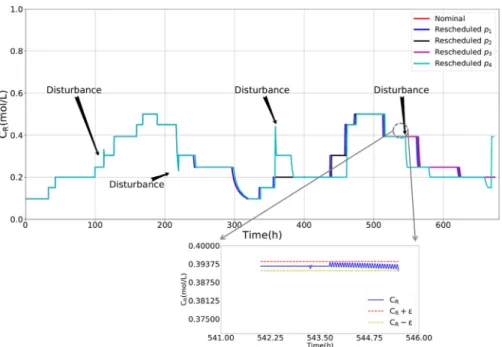 Fig. 13. C  R=f ( t )  plot indicative of the system’s dynamics over the entire planning horizon