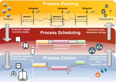 Fig. 2. Conceptual representation of the integrated planning, scheduling and control problem along with the related interdependent decision