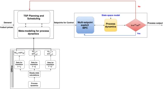 Fig. 7. Flowchart of the proposed closed loop implementation of the iPSC for continuous manufacturing processes