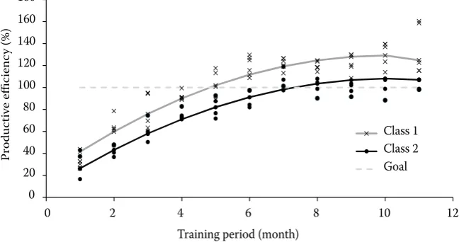 Fig. 3. Average values of productive efficiency, obtained by the operators in the two profile classes, during the training period