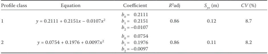 Table 1. Estimates of production efficiencies adjusted with respective adjusted determination coefficients (Rstandard error of estimate (2adj) and Syx) with respect to the formation period (x):