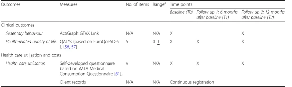 Table 2 Overview of economic evaluation data collection