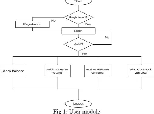 Fig 1: User module 