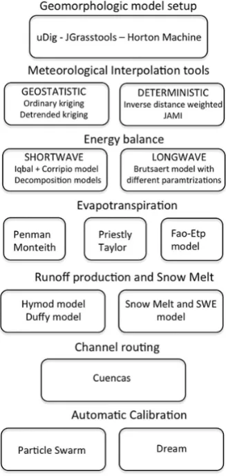 Figure 4: OMS-compliant components designed and developed by Dr. Giuseppe Formettaand released in the initial version of JGrass-NewAGE, credit Formetta et al.(2014a).