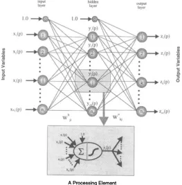 Figure 8: Single hidden layer feedforward neural network, credit Govindaraju and Rao(2000a).